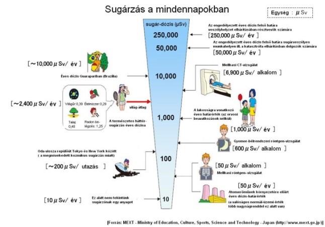 termeszetes es mesterseges sugarterheles